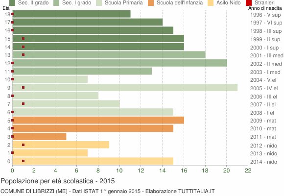 Grafico Popolazione in età scolastica - Librizzi 2015