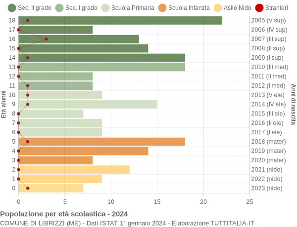 Grafico Popolazione in età scolastica - Librizzi 2024