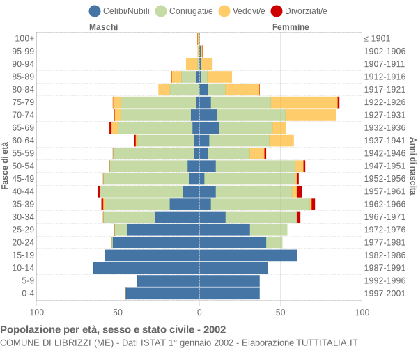 Grafico Popolazione per età, sesso e stato civile Comune di Librizzi (ME)