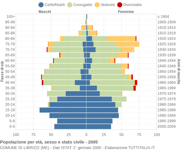 Grafico Popolazione per età, sesso e stato civile Comune di Librizzi (ME)