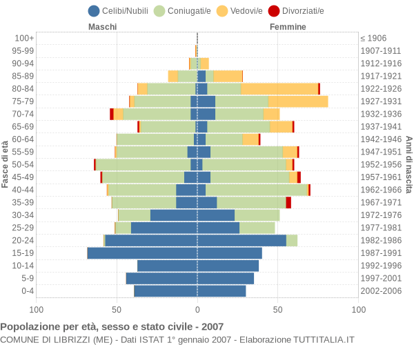 Grafico Popolazione per età, sesso e stato civile Comune di Librizzi (ME)