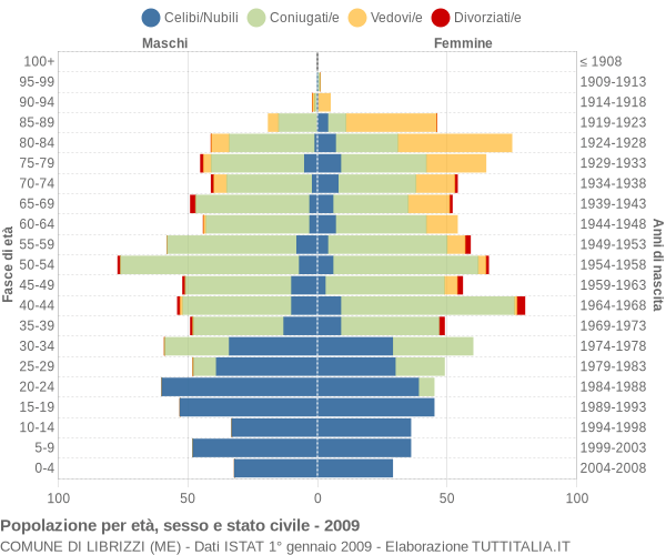 Grafico Popolazione per età, sesso e stato civile Comune di Librizzi (ME)