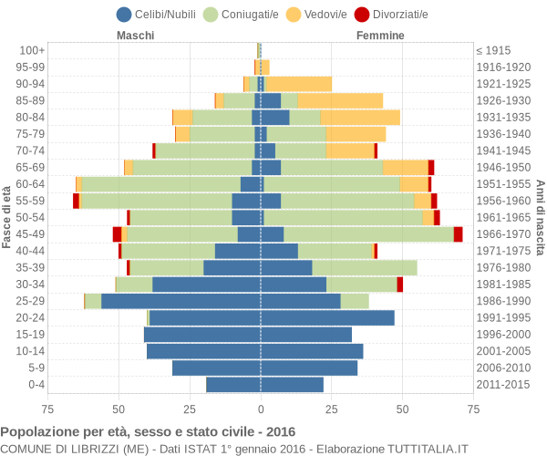 Grafico Popolazione per età, sesso e stato civile Comune di Librizzi (ME)