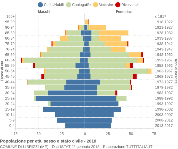 Grafico Popolazione per età, sesso e stato civile Comune di Librizzi (ME)