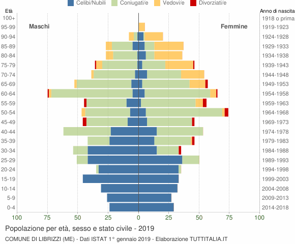 Grafico Popolazione per età, sesso e stato civile Comune di Librizzi (ME)