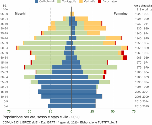 Grafico Popolazione per età, sesso e stato civile Comune di Librizzi (ME)