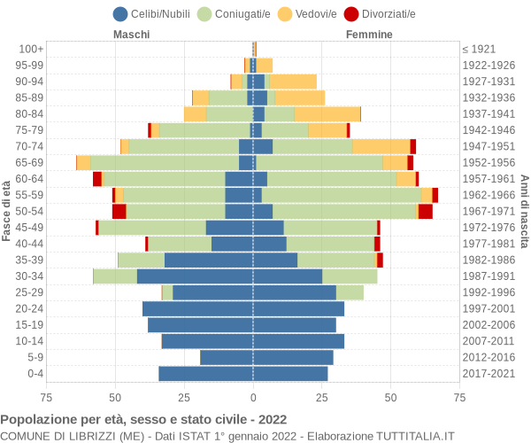 Grafico Popolazione per età, sesso e stato civile Comune di Librizzi (ME)