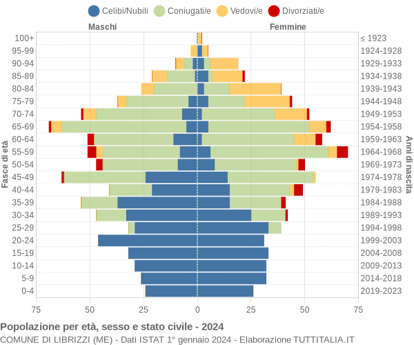 Grafico Popolazione per età, sesso e stato civile Comune di Librizzi (ME)