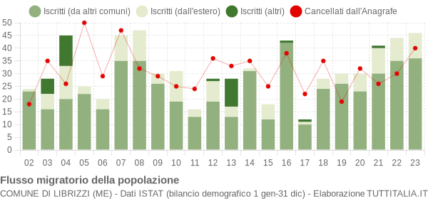 Flussi migratori della popolazione Comune di Librizzi (ME)