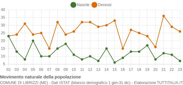 Grafico movimento naturale della popolazione Comune di Librizzi (ME)