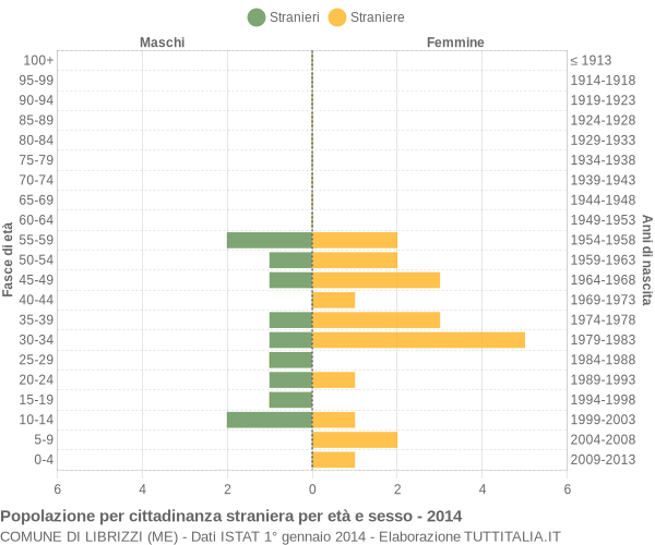 Grafico cittadini stranieri - Librizzi 2014