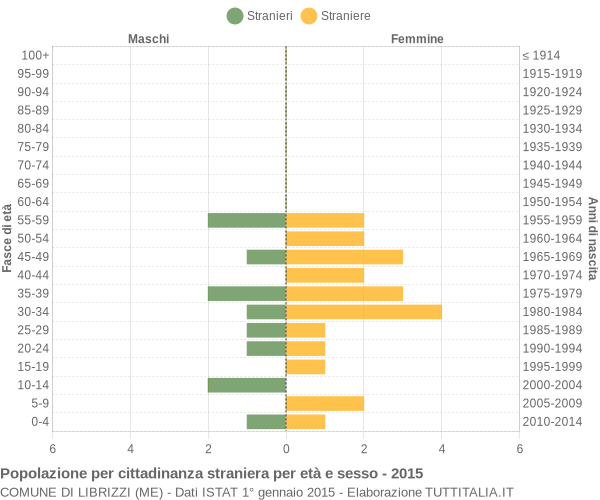 Grafico cittadini stranieri - Librizzi 2015