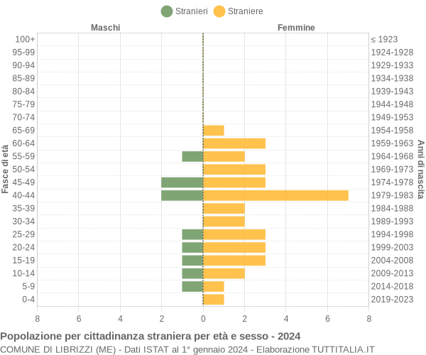 Grafico cittadini stranieri - Librizzi 2024