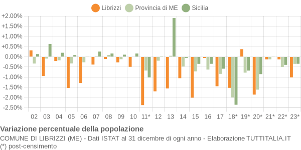 Variazione percentuale della popolazione Comune di Librizzi (ME)