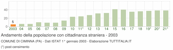 Grafico andamento popolazione stranieri Comune di Ciminna (PA)