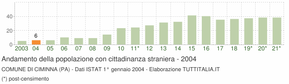 Grafico andamento popolazione stranieri Comune di Ciminna (PA)