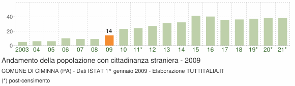 Grafico andamento popolazione stranieri Comune di Ciminna (PA)
