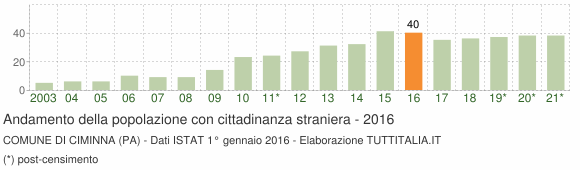 Grafico andamento popolazione stranieri Comune di Ciminna (PA)