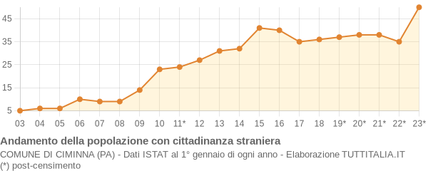 Andamento popolazione stranieri Comune di Ciminna (PA)