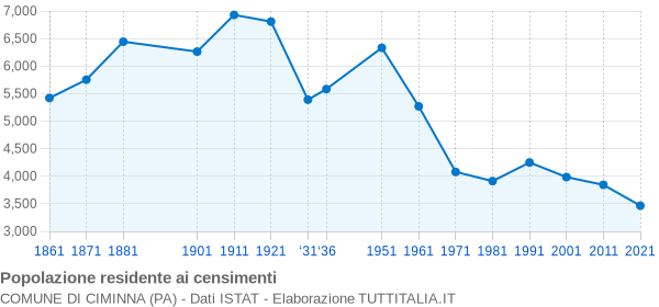 Grafico andamento storico popolazione Comune di Ciminna (PA)