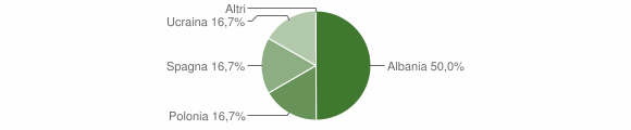 Grafico cittadinanza stranieri - Ciminna 2004