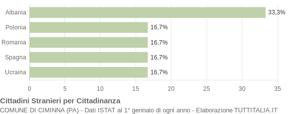 Grafico cittadinanza stranieri - Ciminna 2005