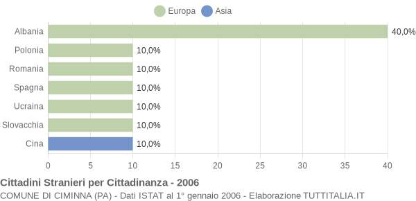 Grafico cittadinanza stranieri - Ciminna 2006