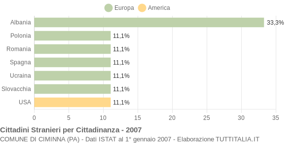 Grafico cittadinanza stranieri - Ciminna 2007