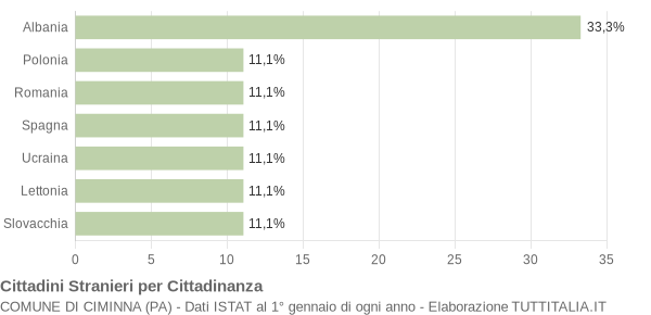 Grafico cittadinanza stranieri - Ciminna 2008