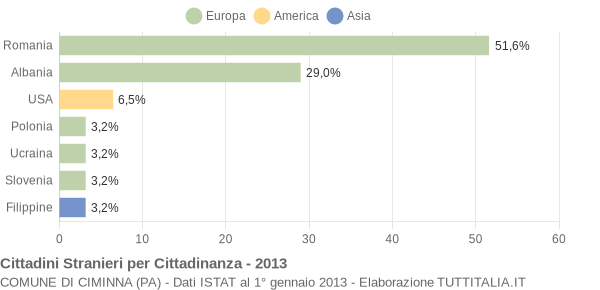 Grafico cittadinanza stranieri - Ciminna 2013