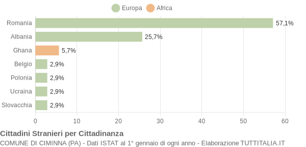 Grafico cittadinanza stranieri - Ciminna 2022