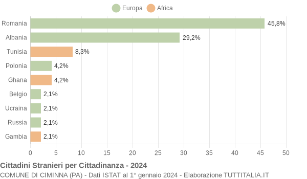 Grafico cittadinanza stranieri - Ciminna 2024