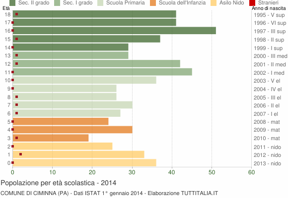 Grafico Popolazione in età scolastica - Ciminna 2014