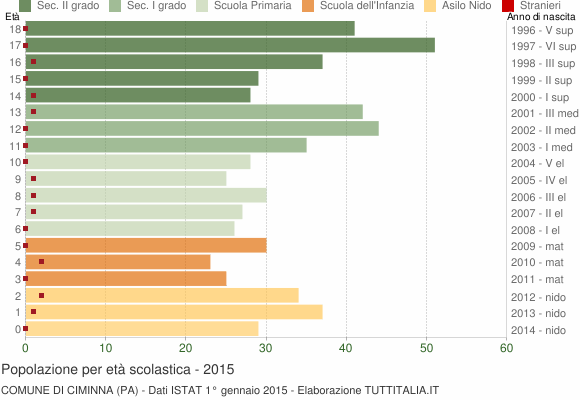 Grafico Popolazione in età scolastica - Ciminna 2015