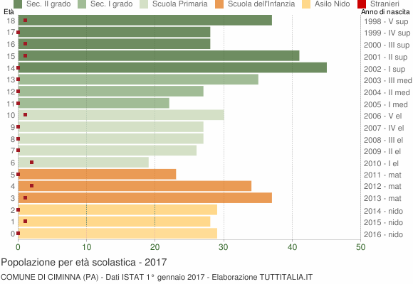 Grafico Popolazione in età scolastica - Ciminna 2017
