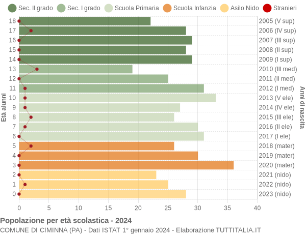 Grafico Popolazione in età scolastica - Ciminna 2024