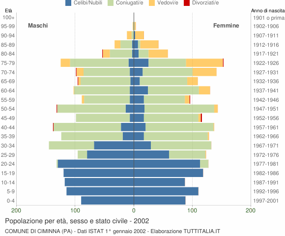 Grafico Popolazione per età, sesso e stato civile Comune di Ciminna (PA)