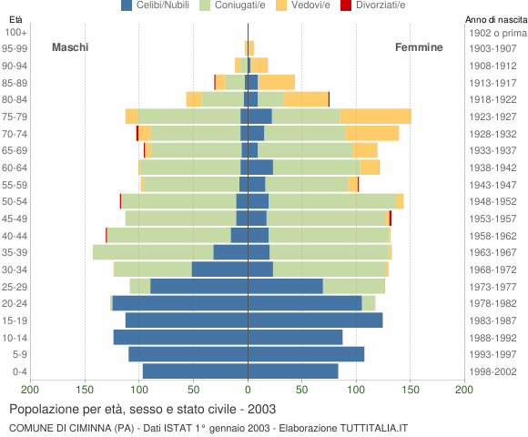 Grafico Popolazione per età, sesso e stato civile Comune di Ciminna (PA)