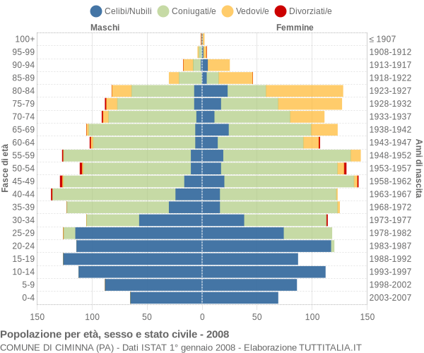 Grafico Popolazione per età, sesso e stato civile Comune di Ciminna (PA)