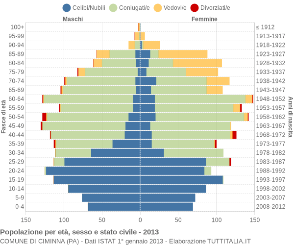 Grafico Popolazione per età, sesso e stato civile Comune di Ciminna (PA)