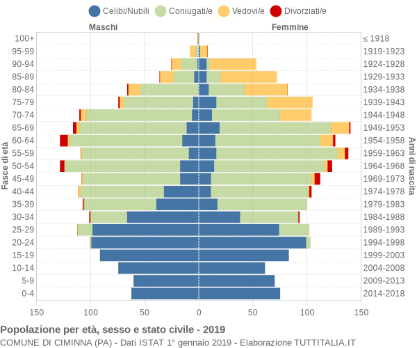 Grafico Popolazione per età, sesso e stato civile Comune di Ciminna (PA)