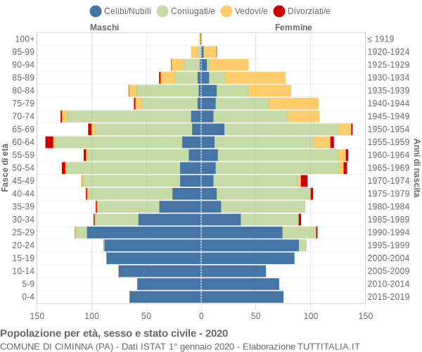 Grafico Popolazione per età, sesso e stato civile Comune di Ciminna (PA)