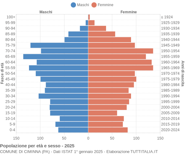 Grafico Popolazione per età e sesso Comune di Ciminna (PA)