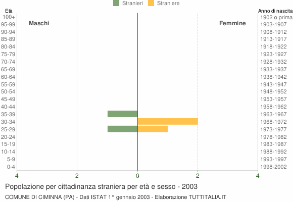 Grafico cittadini stranieri - Ciminna 2003