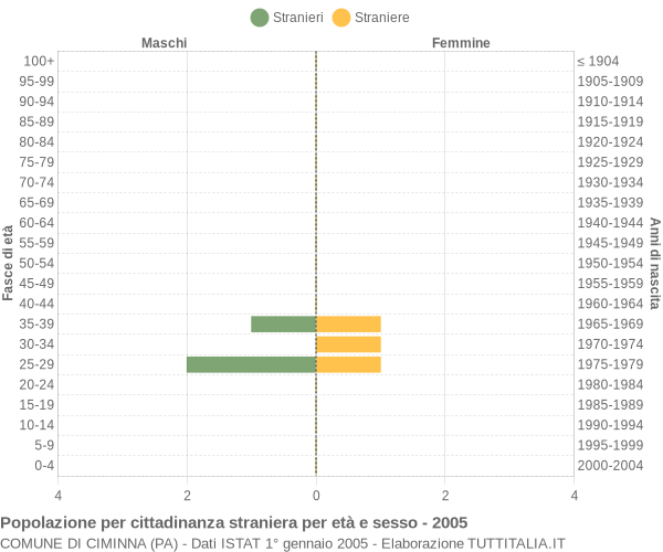 Grafico cittadini stranieri - Ciminna 2005