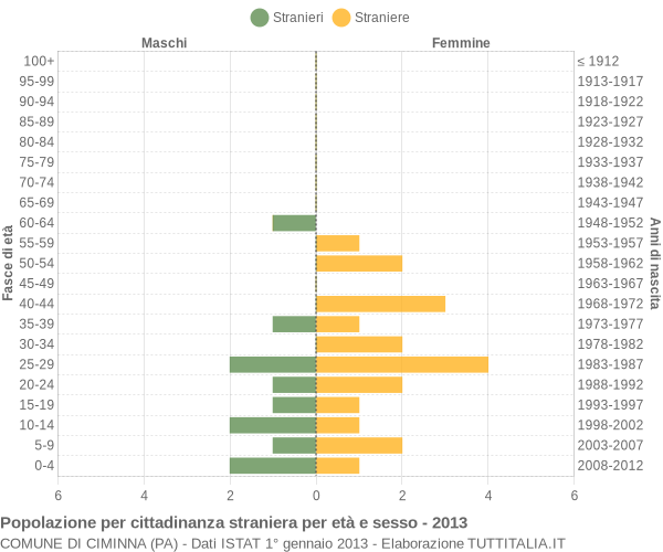 Grafico cittadini stranieri - Ciminna 2013