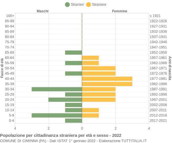 Grafico cittadini stranieri - Ciminna 2022