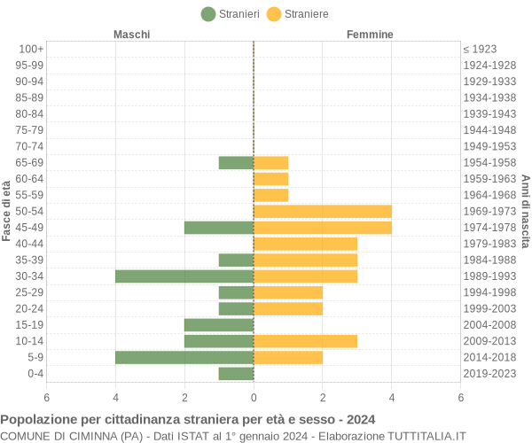 Grafico cittadini stranieri - Ciminna 2024