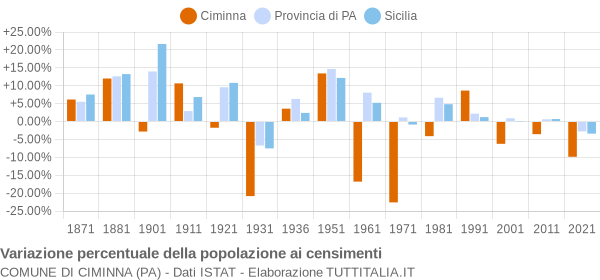 Grafico variazione percentuale della popolazione Comune di Ciminna (PA)