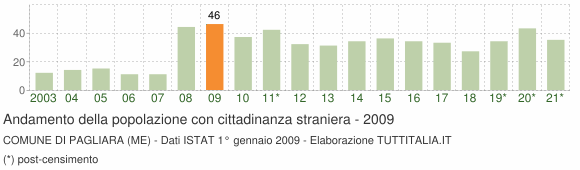 Grafico andamento popolazione stranieri Comune di Pagliara (ME)